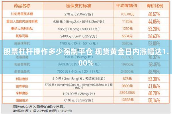 股票杠杆操作多少强制平仓 现货黄金日内涨幅达1.00%